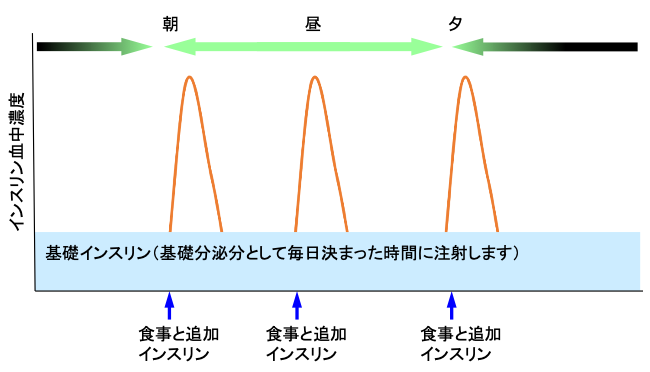 頻回注射法