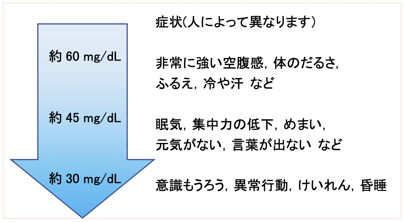 低血糖症状